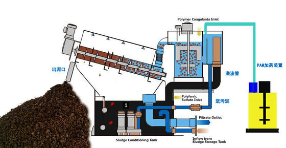 Συσσωρευμένος απομακρύνοντας το νερό εξοπλισμός δικινητήρια 200mm λάσπης βιδών