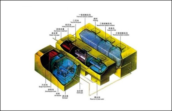 1.0Kw εξοπλισμός επεξεργασίας λυμάτων, εξοπλισμός επεξεργασίας απόβλητου ύδατος του ISO